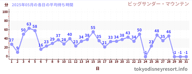 先月の待ち時間グラフ