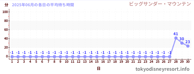 先月の待ち時間グラフ