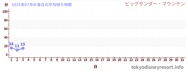 今月の待ち時間グラフ