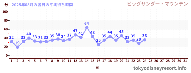 今月の待ち時間グラフ