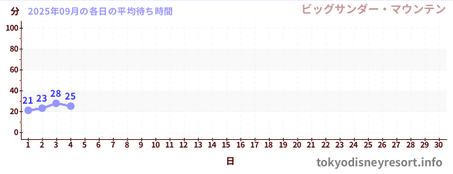 今月の待ち時間グラフ