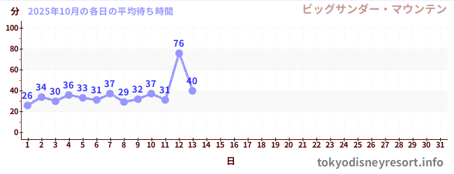 今月の待ち時間グラフ