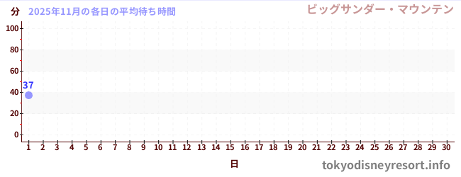 今月の待ち時間グラフ