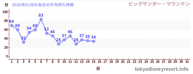 今月の待ち時間グラフ