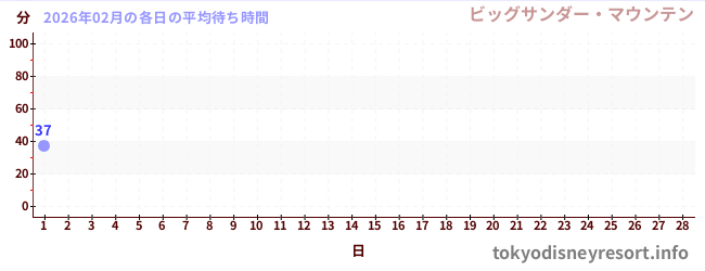 今月の待ち時間グラフ