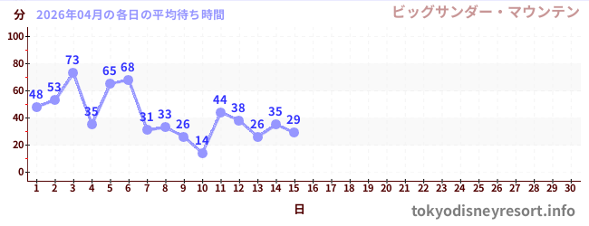 今月の待ち時間グラフ