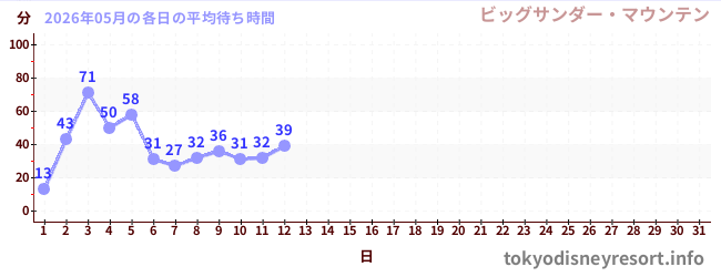 今月の待ち時間グラフ
