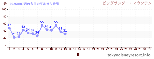 今月の待ち時間グラフ