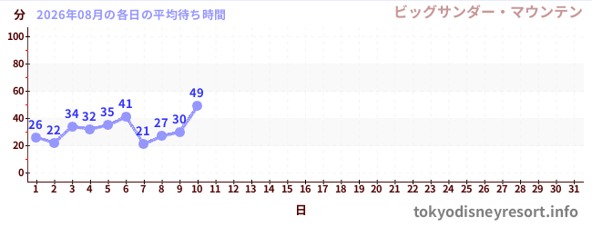今月の待ち時間グラフ