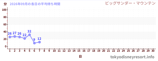 今月の待ち時間グラフ