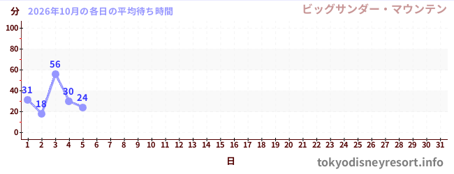 今月の待ち時間グラフ