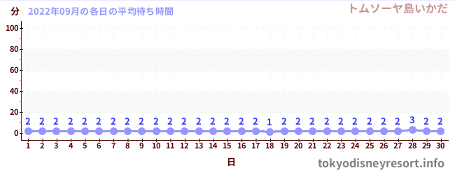 先月の待ち時間グラフ