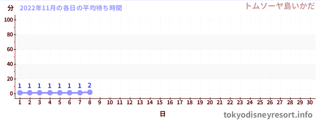 先月の待ち時間グラフ