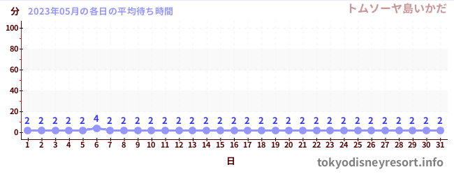 先月の待ち時間グラフ