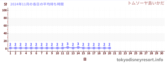 今月の待ち時間グラフ