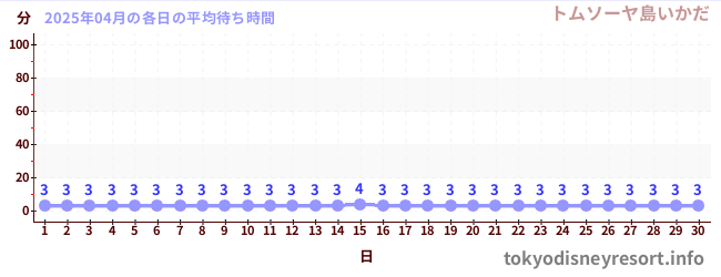 今月の待ち時間グラフ