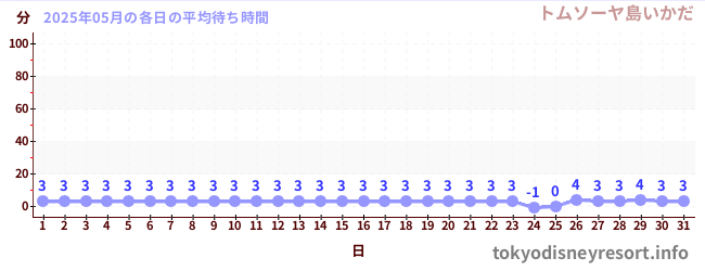 先月の待ち時間グラフ
