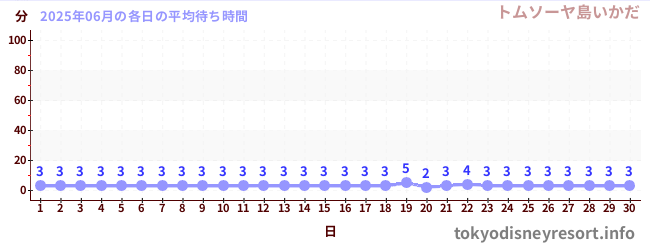先月の待ち時間グラフ