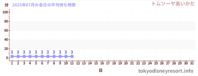 今月の待ち時間グラフ