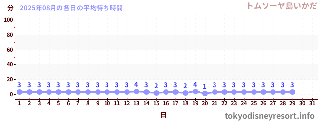 今月の待ち時間グラフ