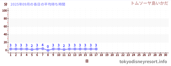 今月の待ち時間グラフ