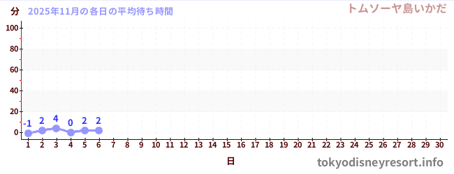 今月の待ち時間グラフ