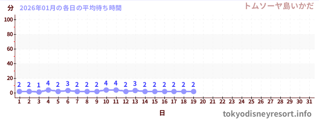 今月の待ち時間グラフ