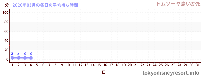 今月の待ち時間グラフ