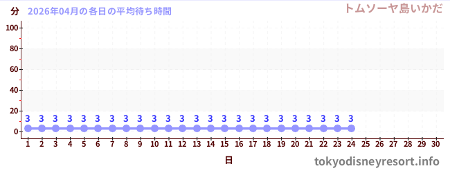 今月の待ち時間グラフ
