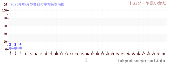 今月の待ち時間グラフ