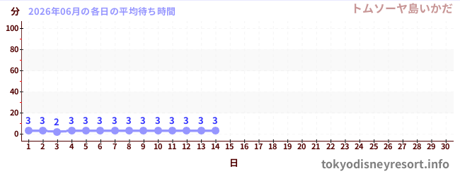 今月の待ち時間グラフ
