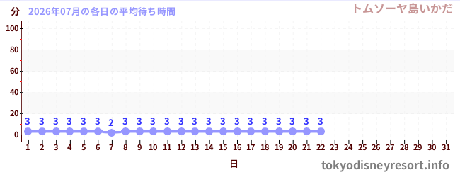 今月の待ち時間グラフ