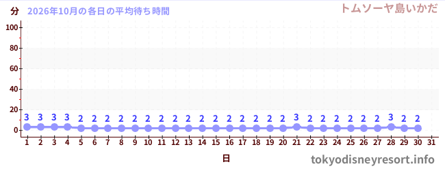 今月の待ち時間グラフ