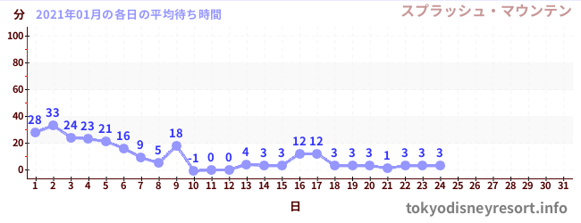 先月の待ち時間グラフ