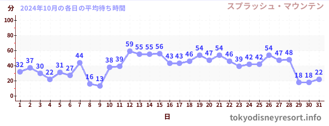 先月の待ち時間グラフ