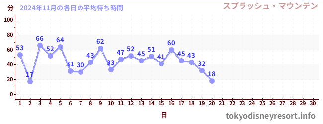 今月の待ち時間グラフ