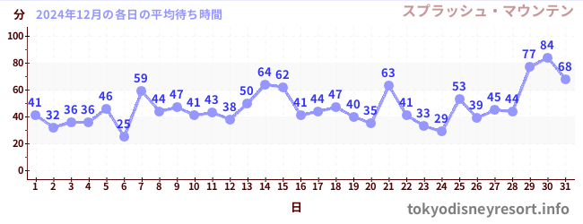 先月の待ち時間グラフ