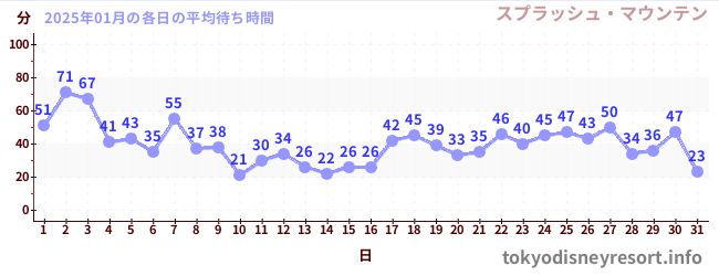 今月の待ち時間グラフ