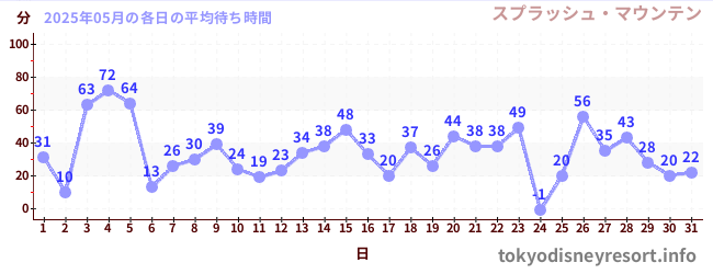 先月の待ち時間グラフ