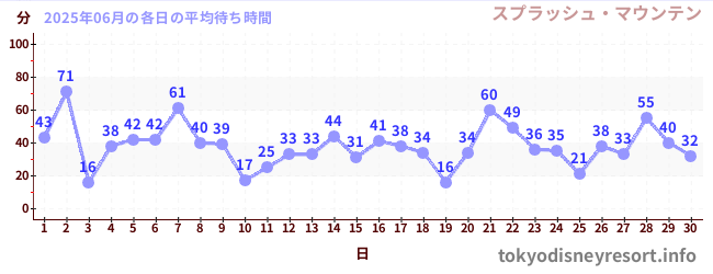 先月の待ち時間グラフ