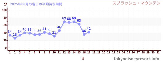 今月の待ち時間グラフ