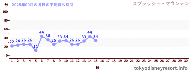今月の待ち時間グラフ