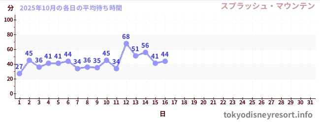 今月の待ち時間グラフ