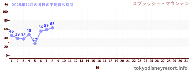 今月の待ち時間グラフ