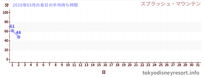 今月の待ち時間グラフ