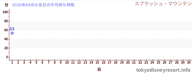 今月の待ち時間グラフ