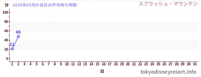 今月の待ち時間グラフ