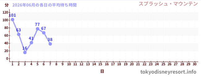 今月の待ち時間グラフ