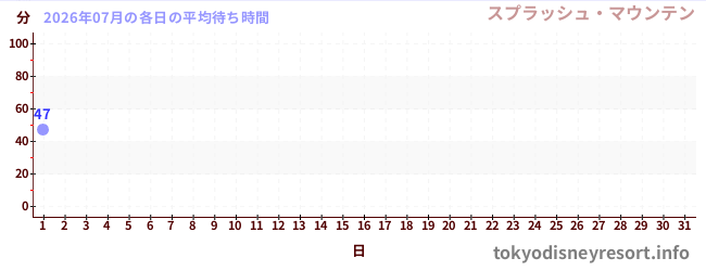 今月の待ち時間グラフ