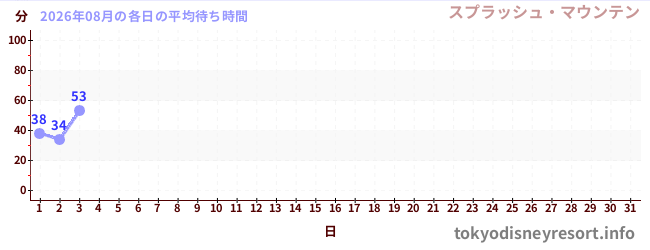 今月の待ち時間グラフ